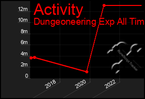 Total Graph of Activity