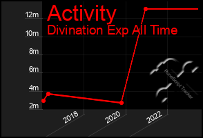 Total Graph of Activity