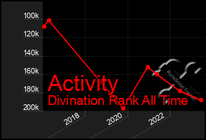 Total Graph of Activity