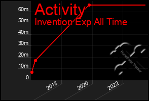 Total Graph of Activity