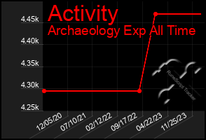 Total Graph of Activity