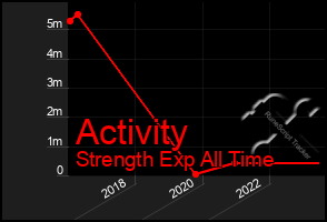 Total Graph of Activity