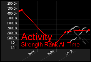 Total Graph of Activity