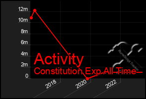 Total Graph of Activity