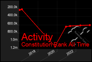 Total Graph of Activity