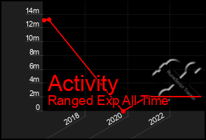 Total Graph of Activity