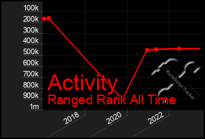 Total Graph of Activity