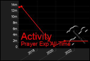 Total Graph of Activity