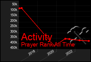 Total Graph of Activity