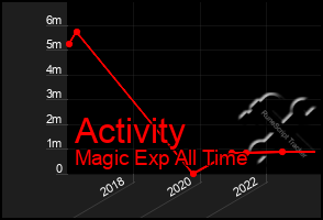 Total Graph of Activity