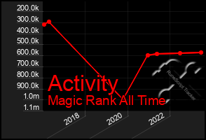 Total Graph of Activity