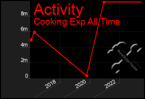 Total Graph of Activity