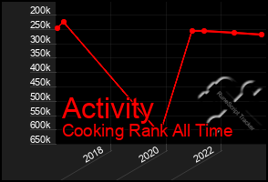 Total Graph of Activity