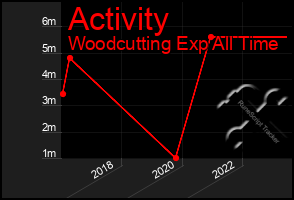 Total Graph of Activity