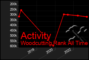 Total Graph of Activity