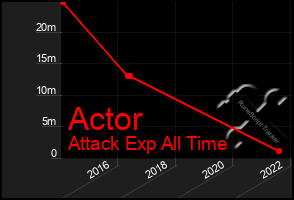 Total Graph of Actor