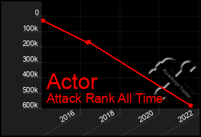 Total Graph of Actor