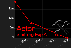 Total Graph of Actor
