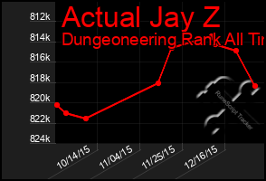 Total Graph of Actual Jay Z