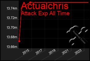 Total Graph of Actualchris