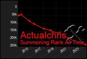 Total Graph of Actualchris