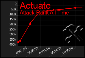 Total Graph of Actuate