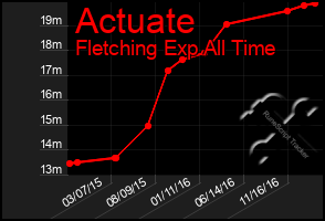 Total Graph of Actuate