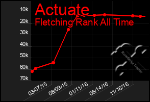 Total Graph of Actuate