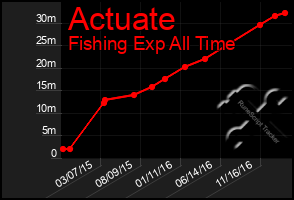 Total Graph of Actuate