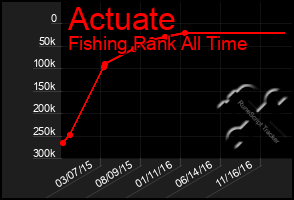 Total Graph of Actuate