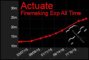 Total Graph of Actuate