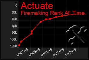 Total Graph of Actuate