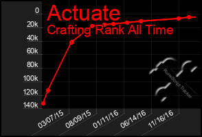 Total Graph of Actuate