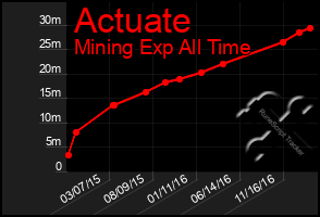 Total Graph of Actuate