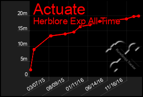 Total Graph of Actuate