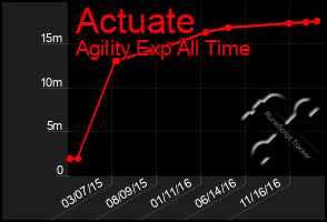 Total Graph of Actuate