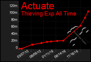 Total Graph of Actuate