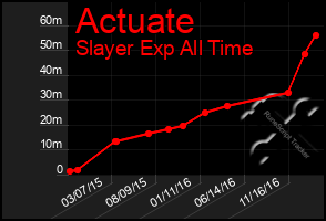 Total Graph of Actuate