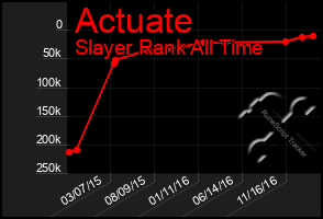 Total Graph of Actuate