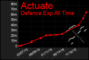 Total Graph of Actuate