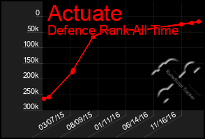 Total Graph of Actuate