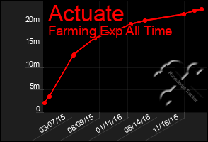 Total Graph of Actuate