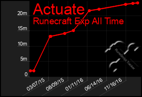 Total Graph of Actuate