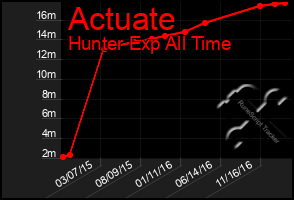 Total Graph of Actuate