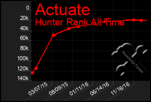 Total Graph of Actuate