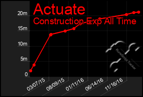 Total Graph of Actuate