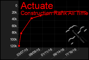 Total Graph of Actuate