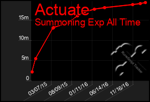 Total Graph of Actuate