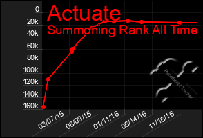 Total Graph of Actuate