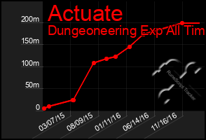 Total Graph of Actuate